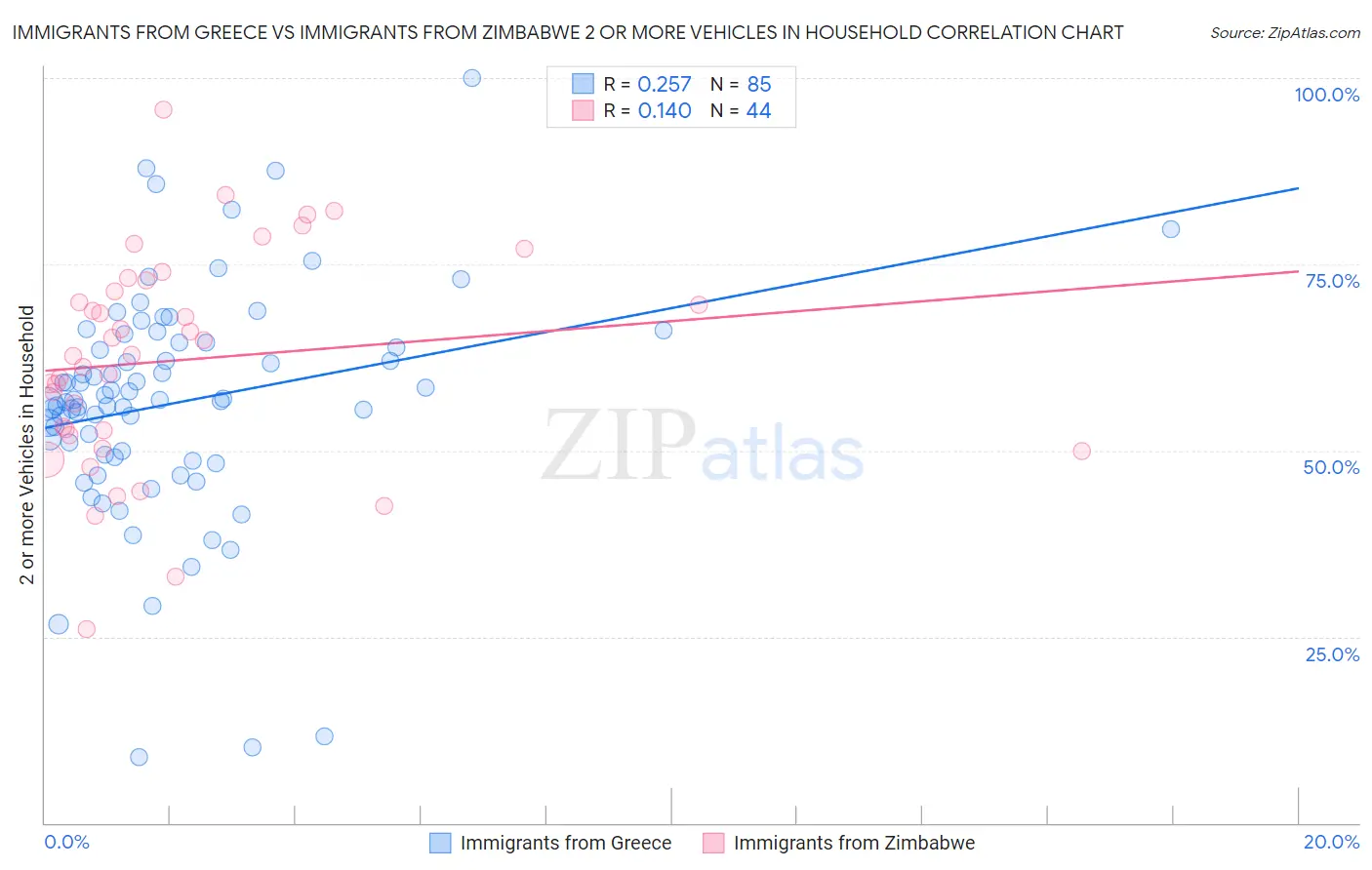 Immigrants from Greece vs Immigrants from Zimbabwe 2 or more Vehicles in Household