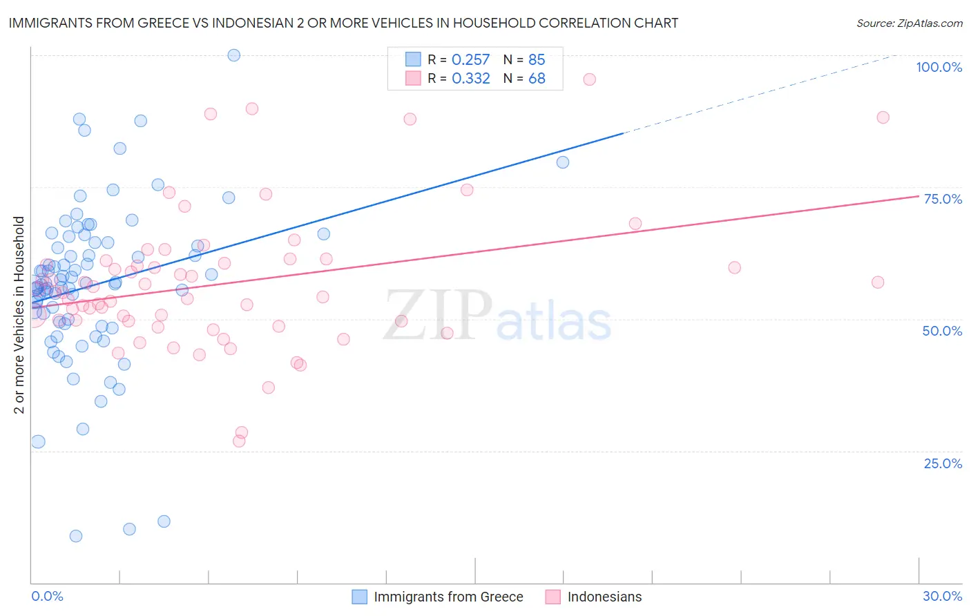 Immigrants from Greece vs Indonesian 2 or more Vehicles in Household