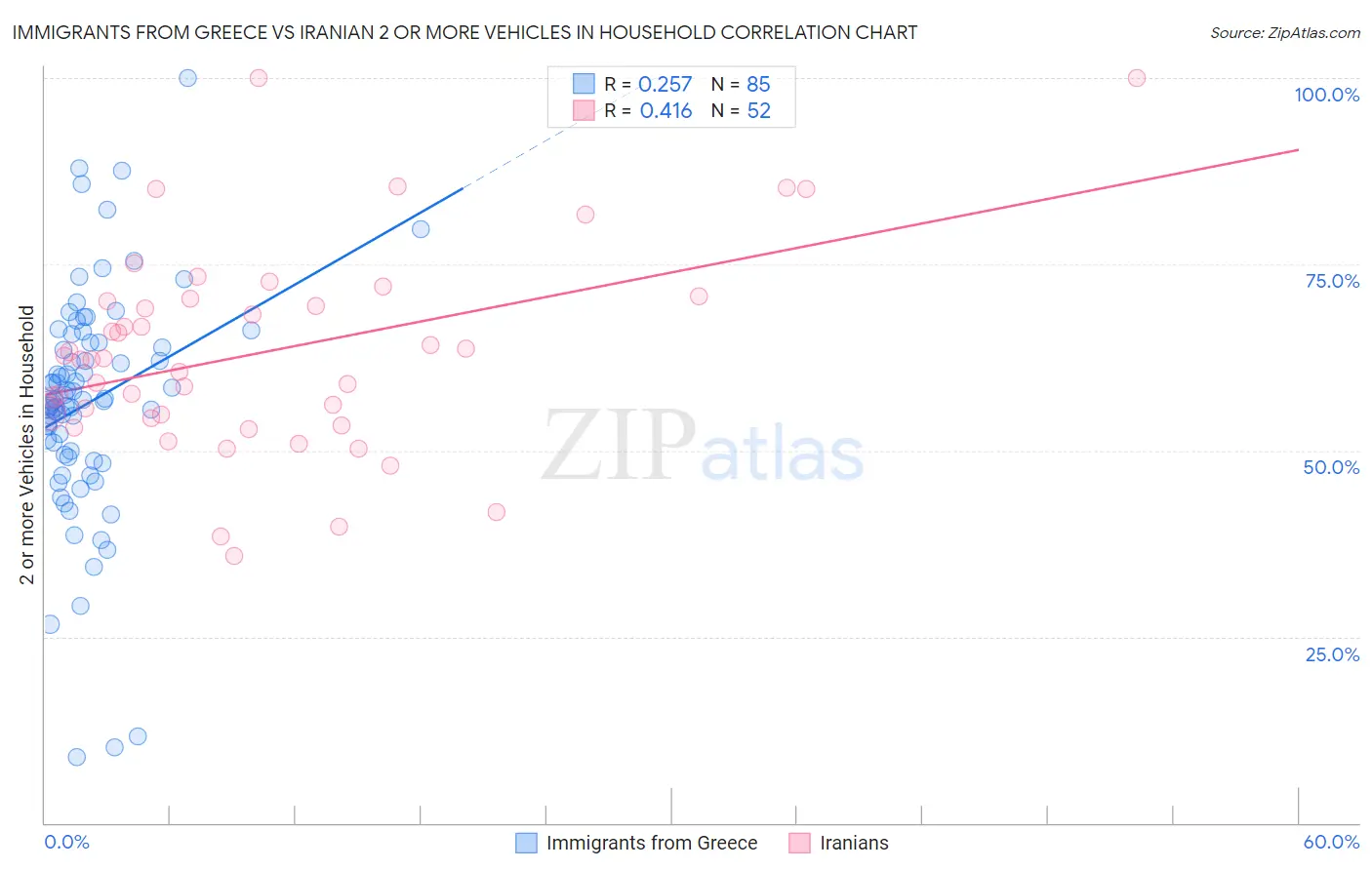 Immigrants from Greece vs Iranian 2 or more Vehicles in Household