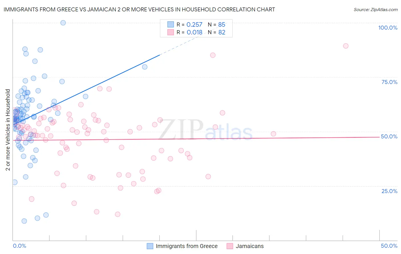 Immigrants from Greece vs Jamaican 2 or more Vehicles in Household
