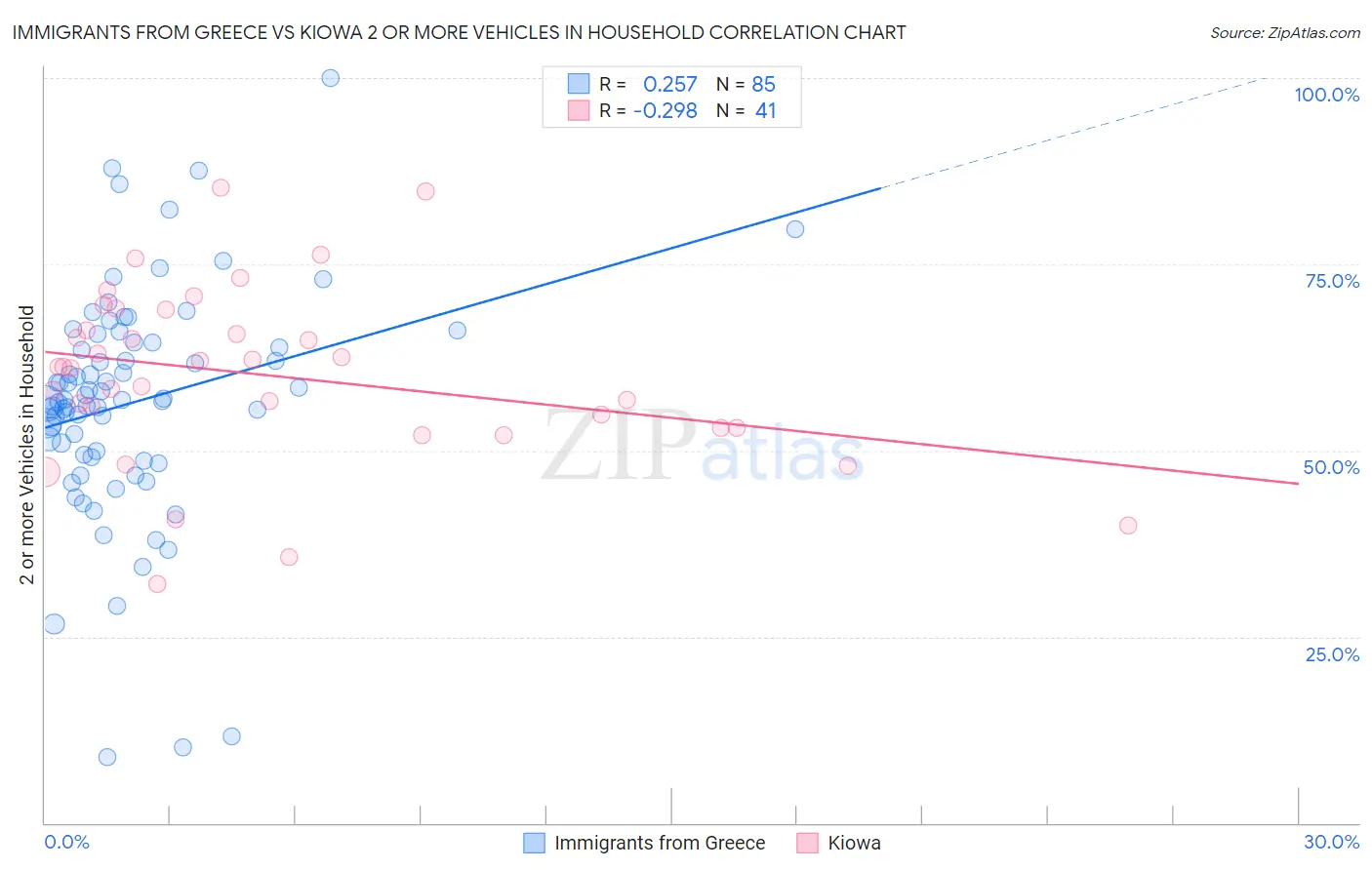 Immigrants from Greece vs Kiowa 2 or more Vehicles in Household