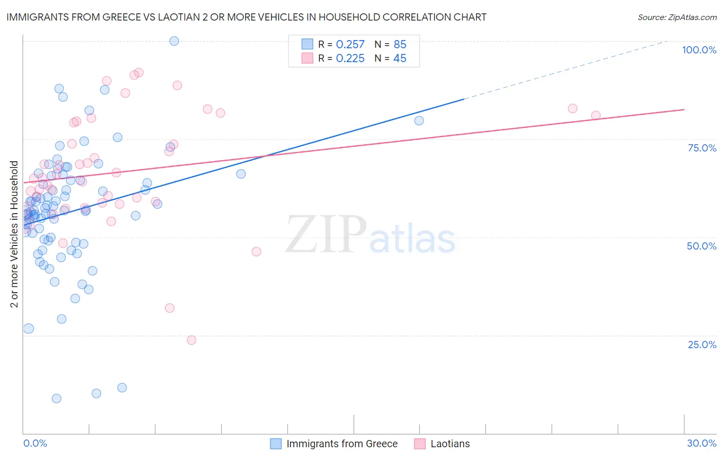 Immigrants from Greece vs Laotian 2 or more Vehicles in Household