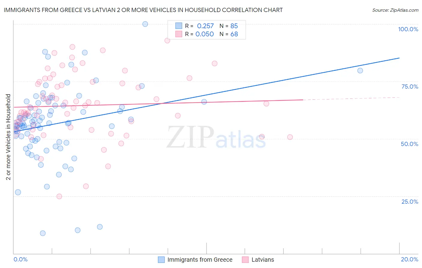 Immigrants from Greece vs Latvian 2 or more Vehicles in Household