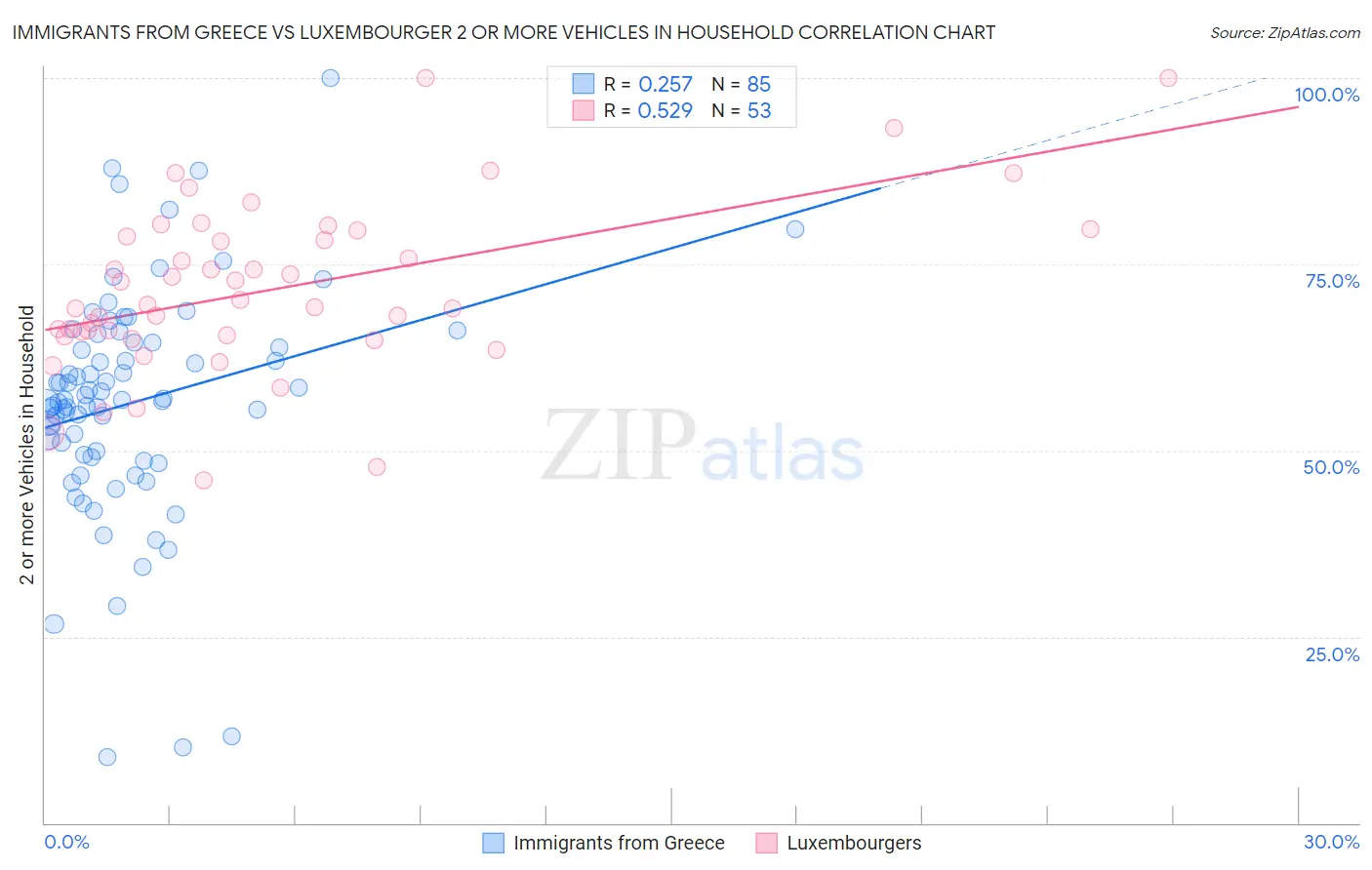 Immigrants from Greece vs Luxembourger 2 or more Vehicles in Household