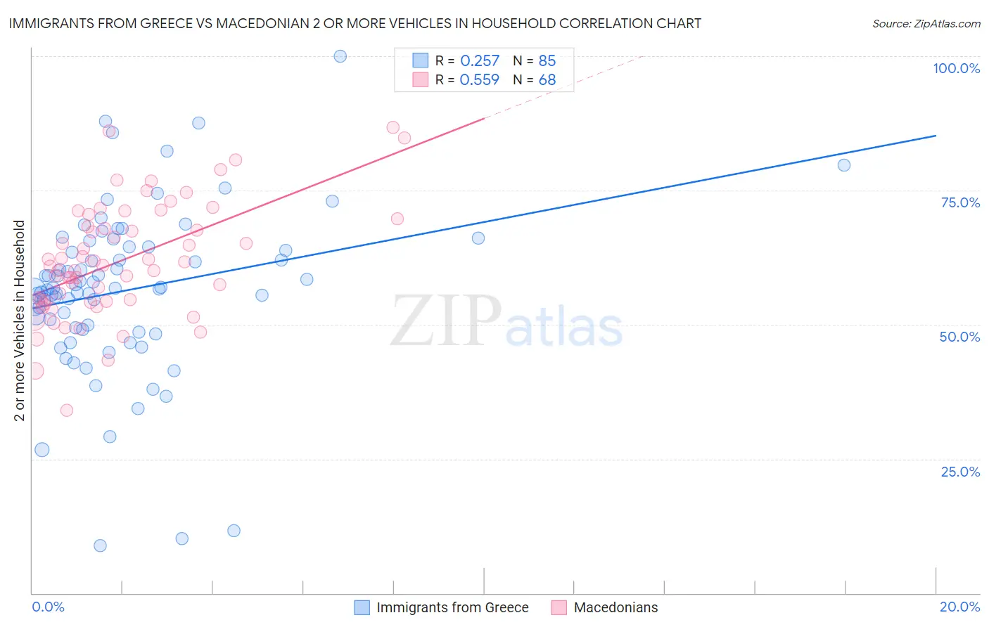 Immigrants from Greece vs Macedonian 2 or more Vehicles in Household