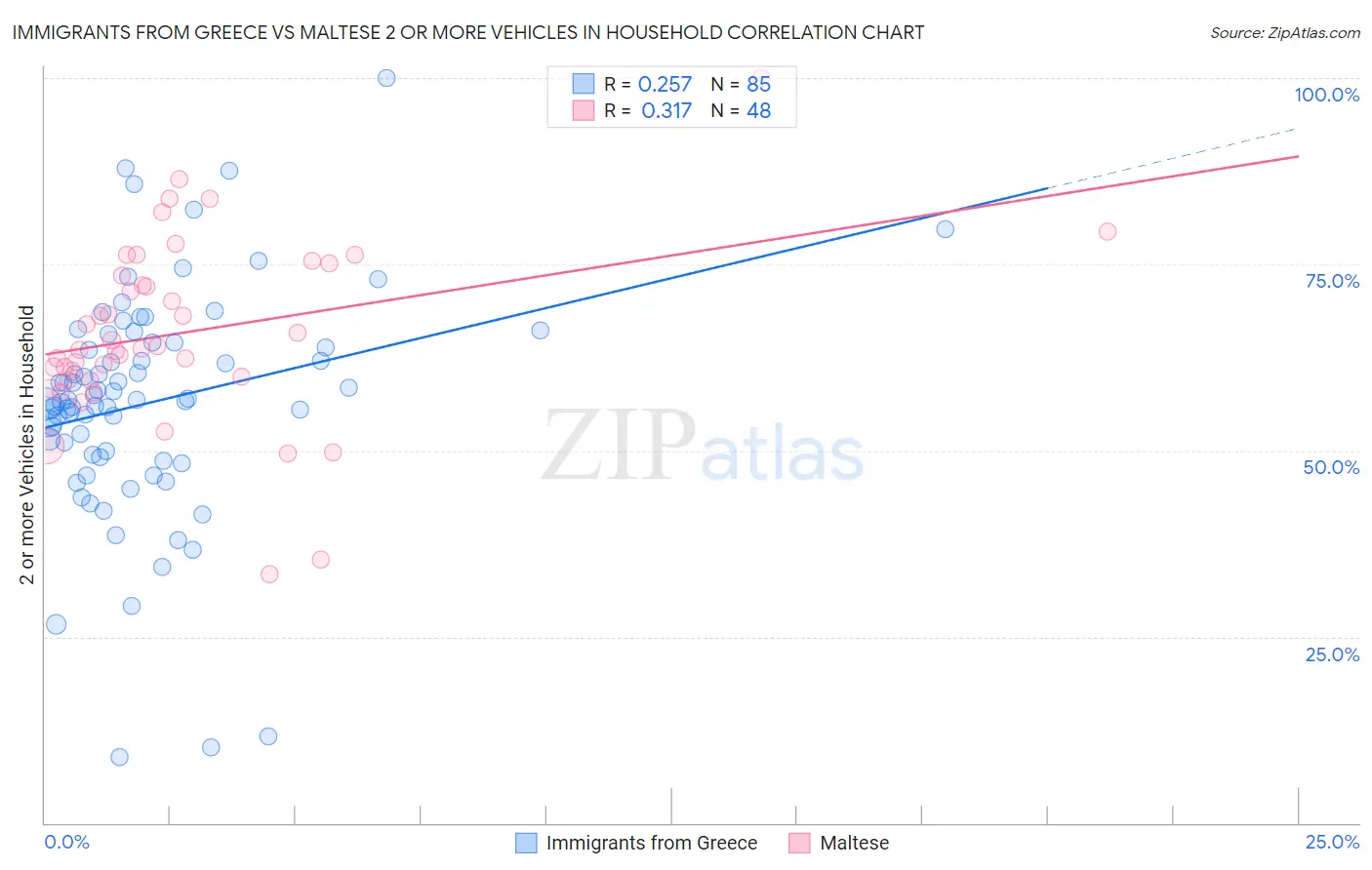 Immigrants from Greece vs Maltese 2 or more Vehicles in Household