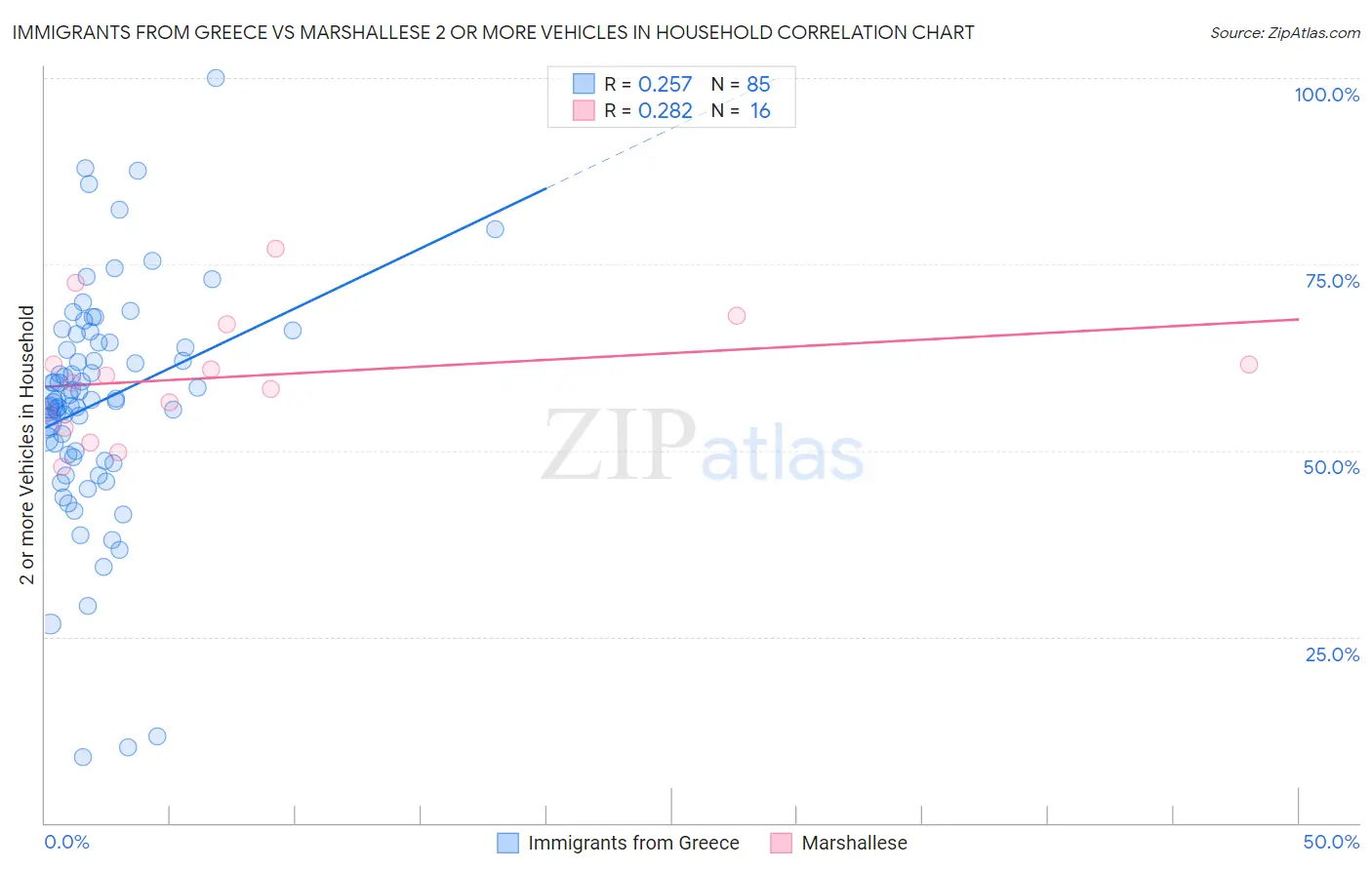 Immigrants from Greece vs Marshallese 2 or more Vehicles in Household