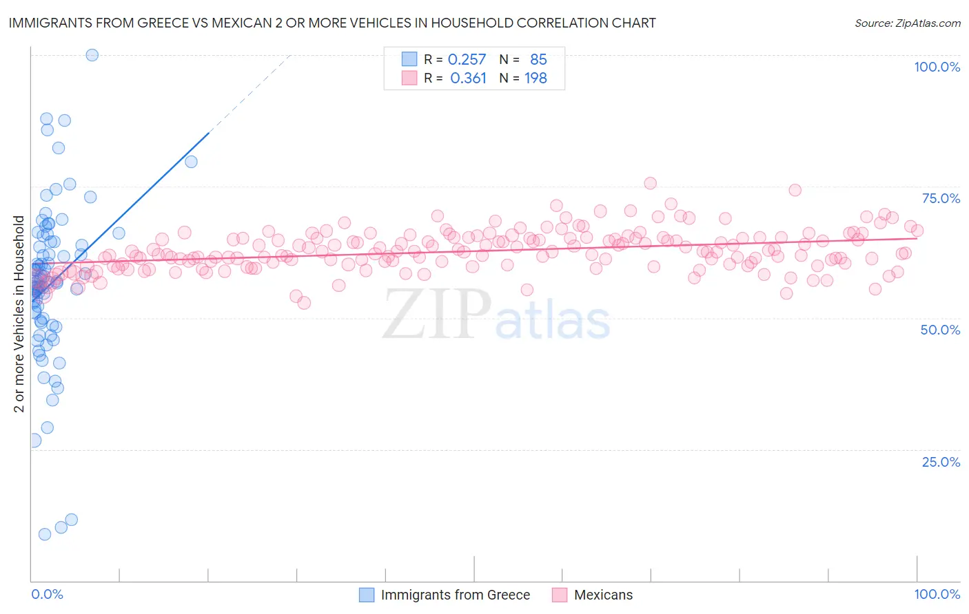 Immigrants from Greece vs Mexican 2 or more Vehicles in Household