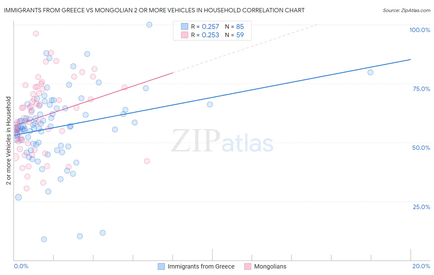 Immigrants from Greece vs Mongolian 2 or more Vehicles in Household
