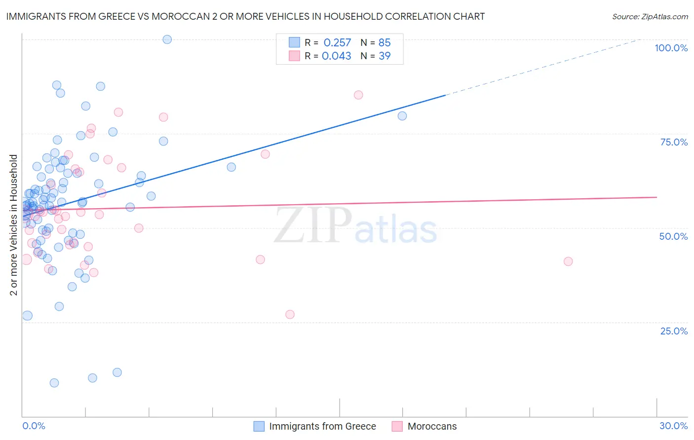 Immigrants from Greece vs Moroccan 2 or more Vehicles in Household