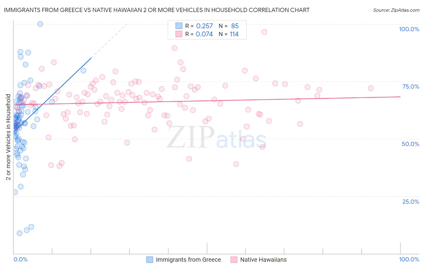 Immigrants from Greece vs Native Hawaiian 2 or more Vehicles in Household