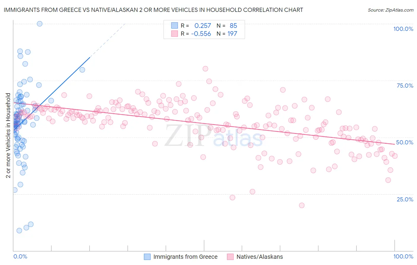 Immigrants from Greece vs Native/Alaskan 2 or more Vehicles in Household