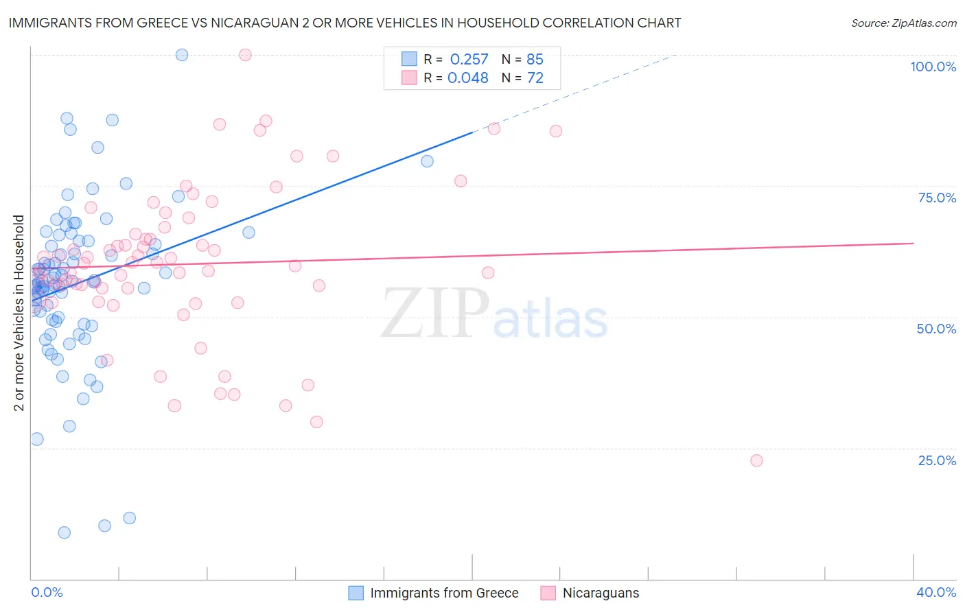 Immigrants from Greece vs Nicaraguan 2 or more Vehicles in Household
