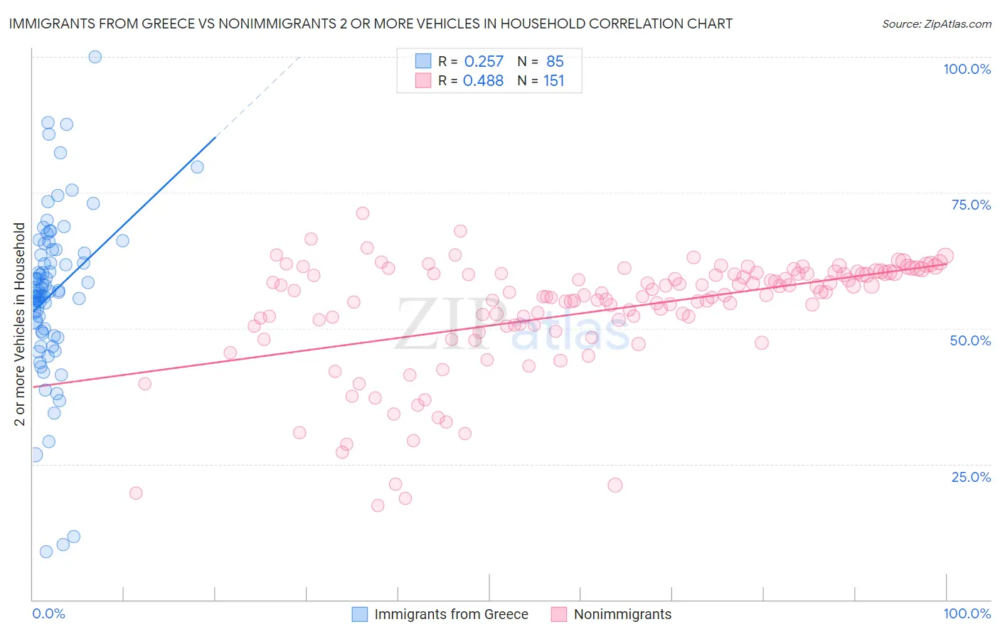 Immigrants from Greece vs Nonimmigrants 2 or more Vehicles in Household