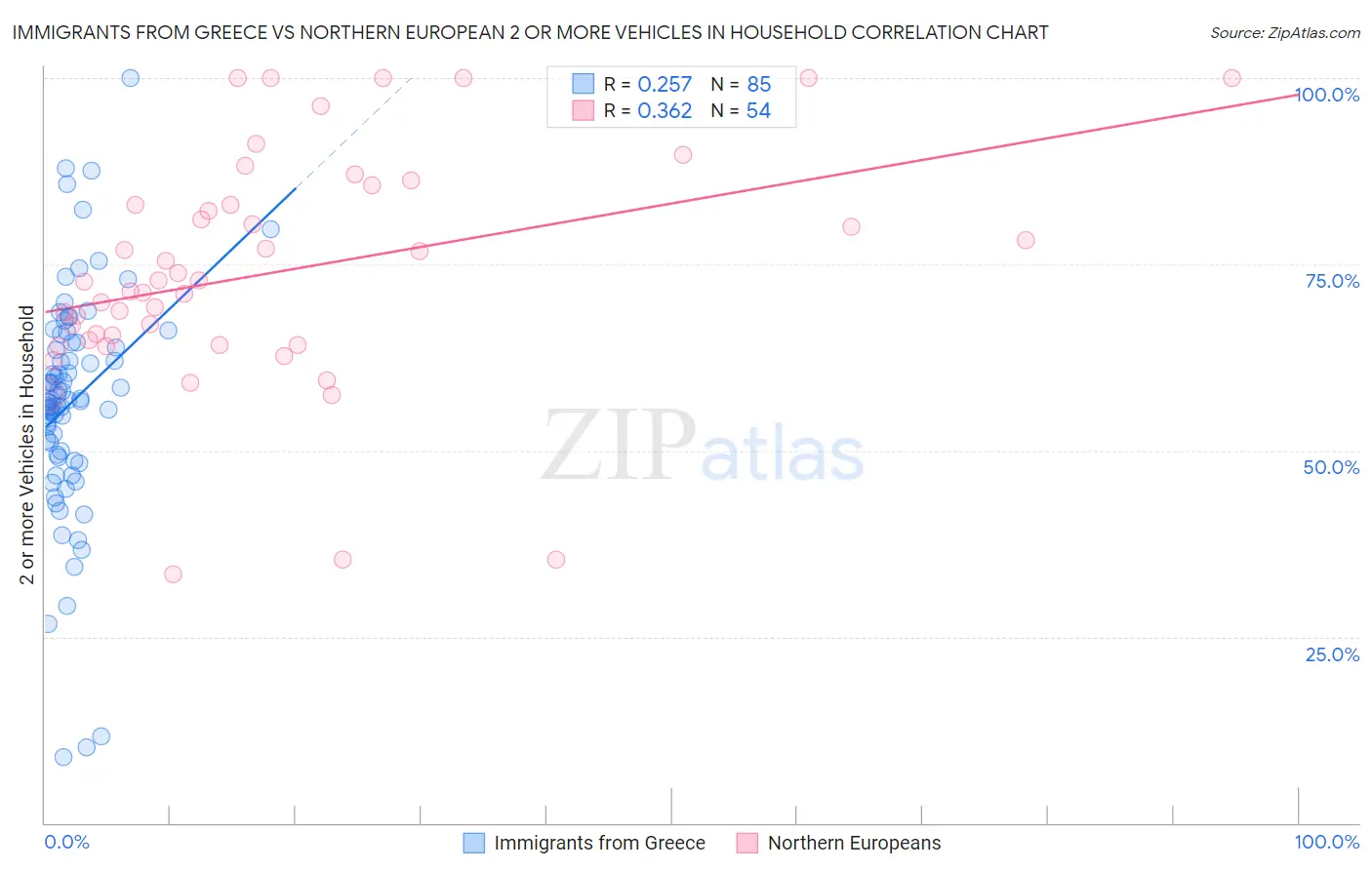 Immigrants from Greece vs Northern European 2 or more Vehicles in Household