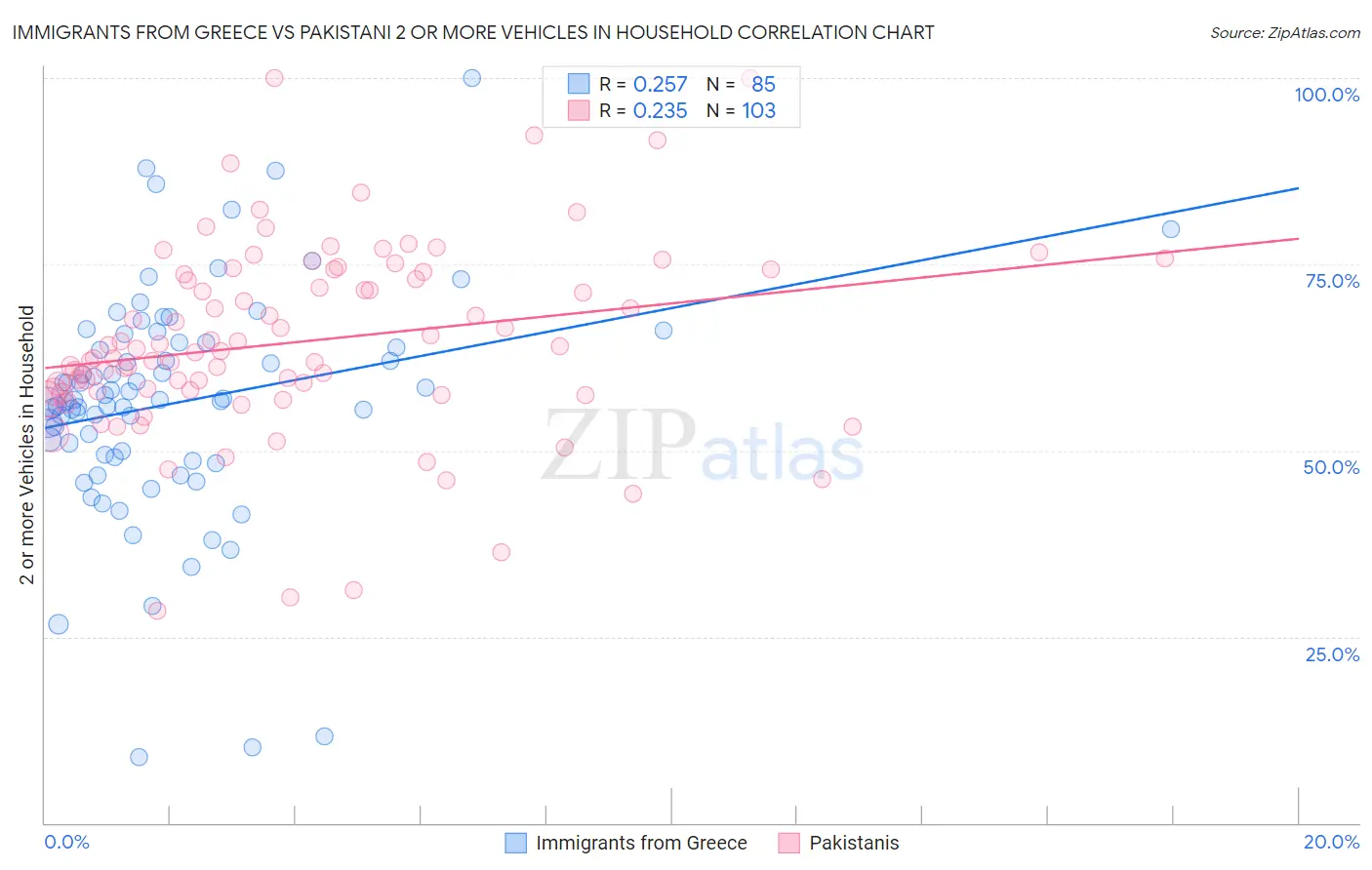 Immigrants from Greece vs Pakistani 2 or more Vehicles in Household