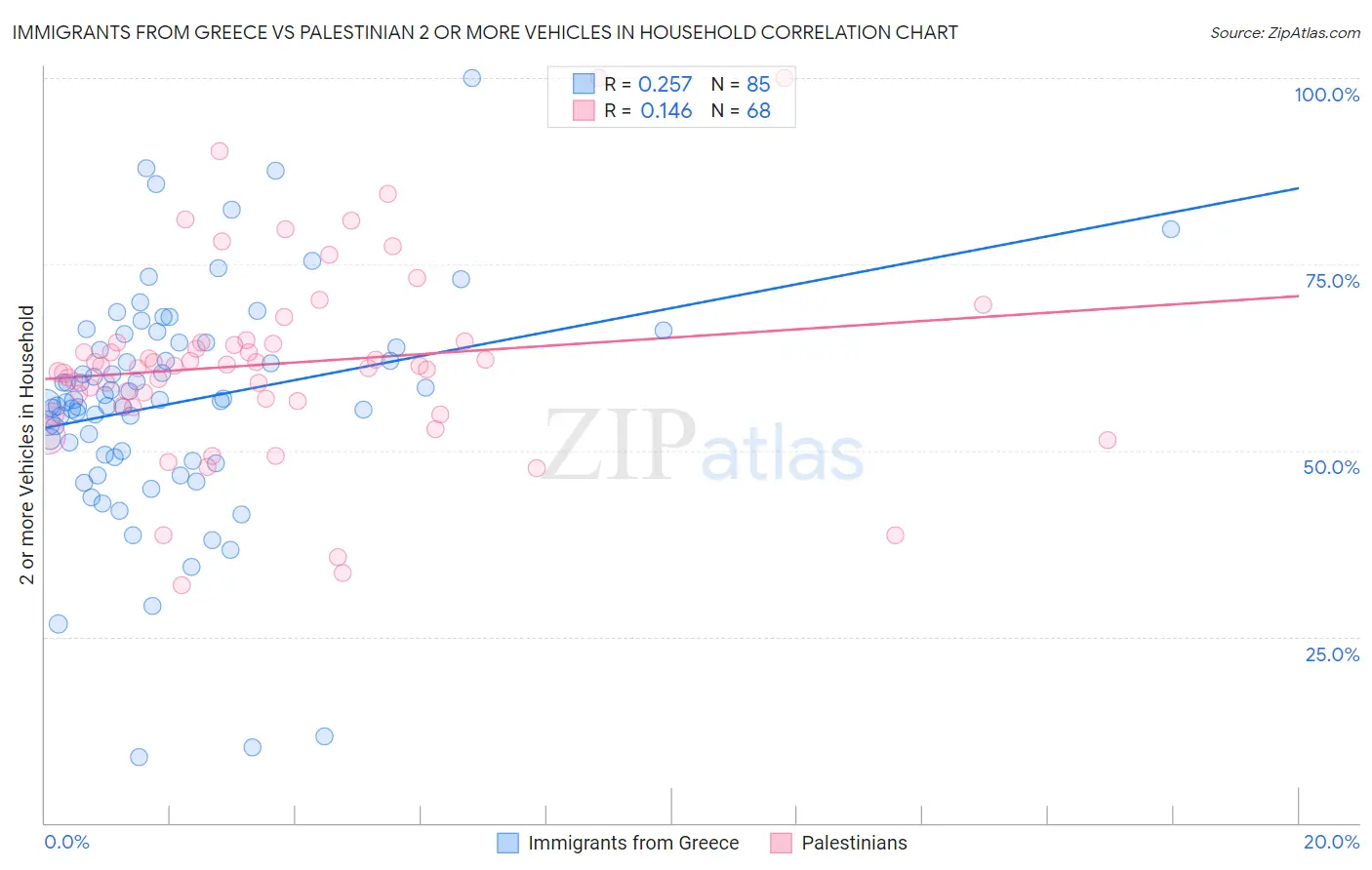 Immigrants from Greece vs Palestinian 2 or more Vehicles in Household