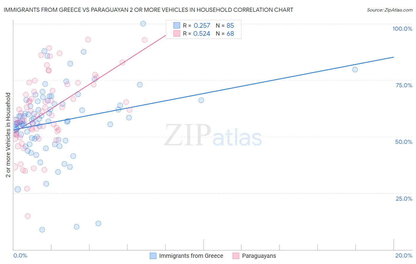 Immigrants from Greece vs Paraguayan 2 or more Vehicles in Household