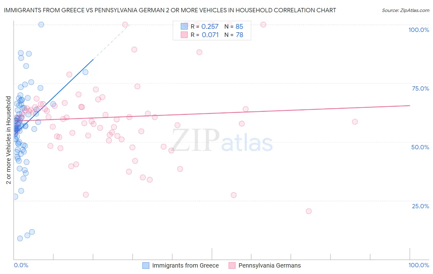 Immigrants from Greece vs Pennsylvania German 2 or more Vehicles in Household