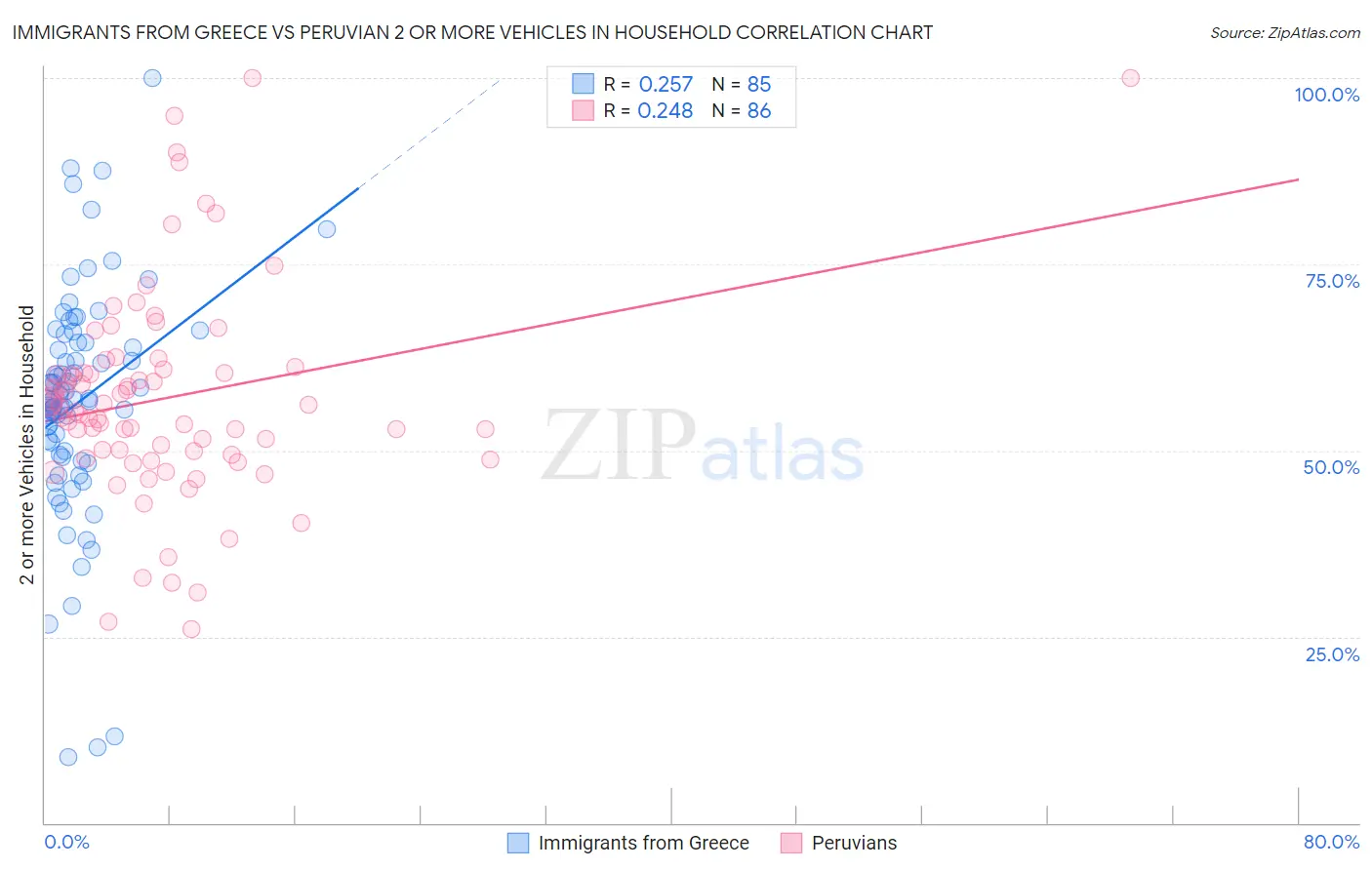 Immigrants from Greece vs Peruvian 2 or more Vehicles in Household