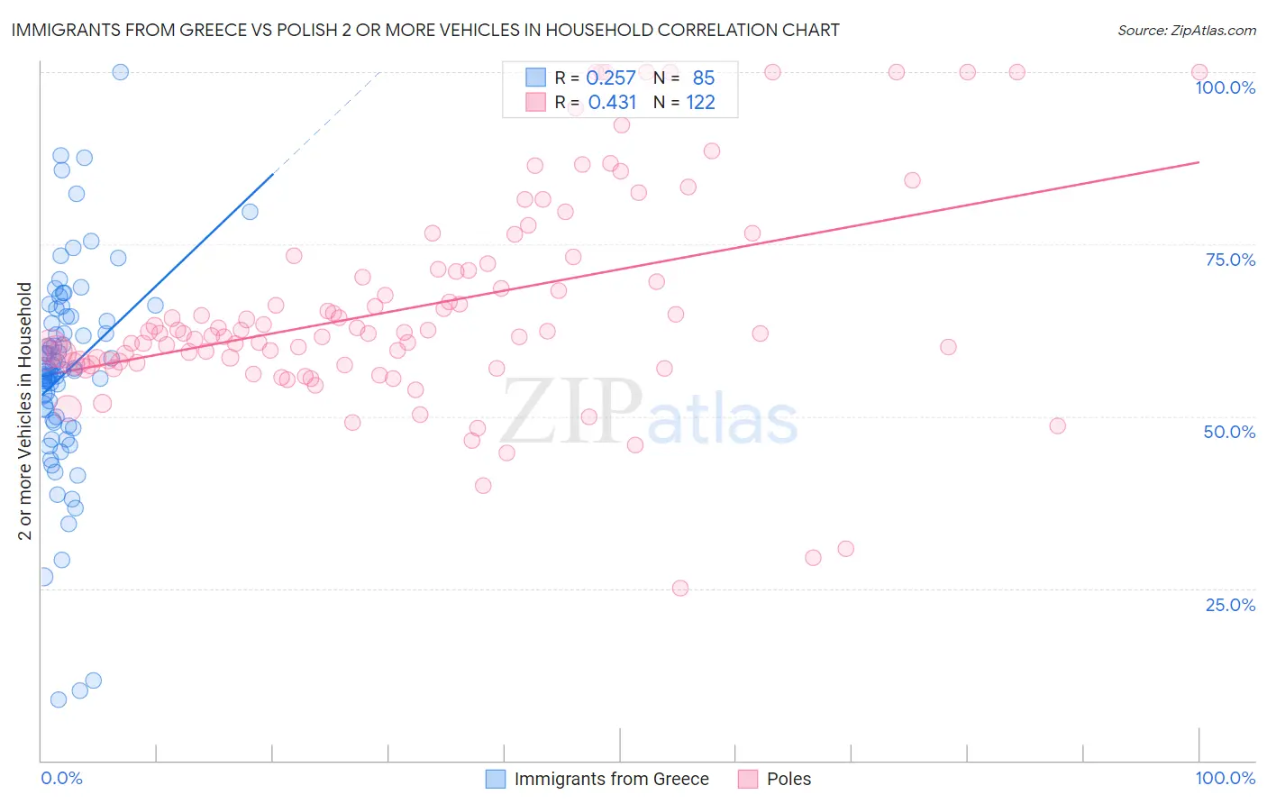 Immigrants from Greece vs Polish 2 or more Vehicles in Household