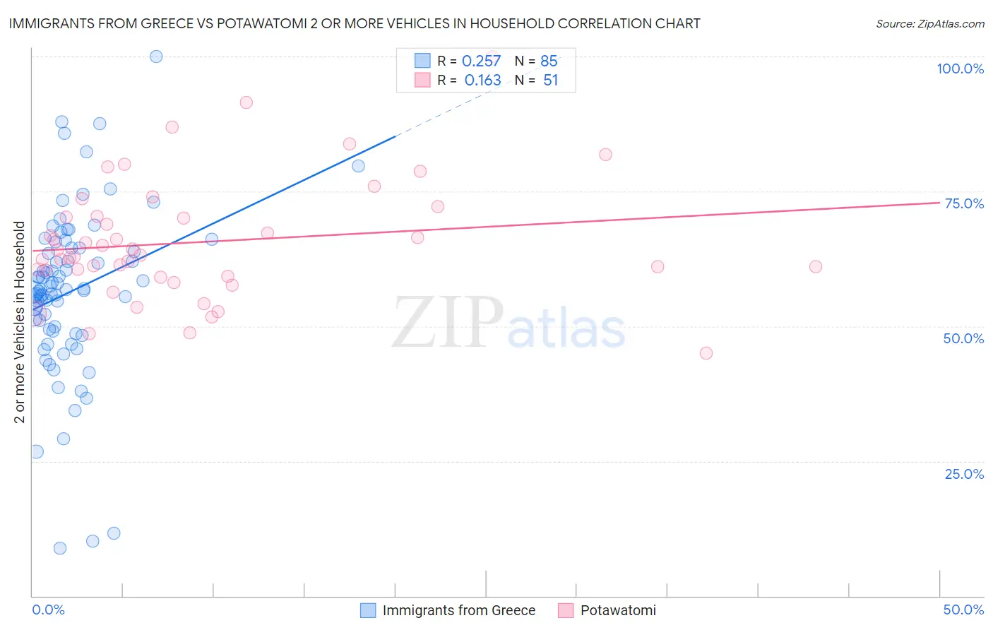 Immigrants from Greece vs Potawatomi 2 or more Vehicles in Household