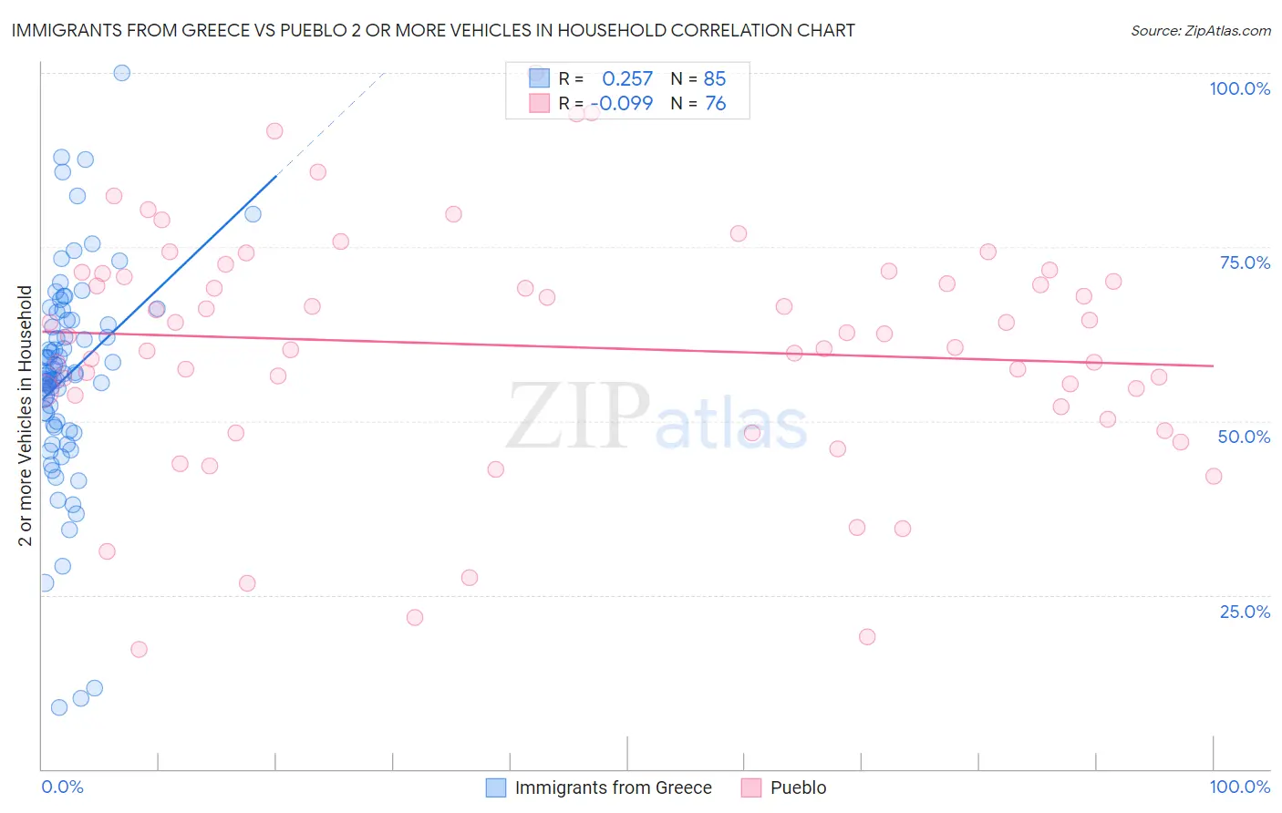Immigrants from Greece vs Pueblo 2 or more Vehicles in Household