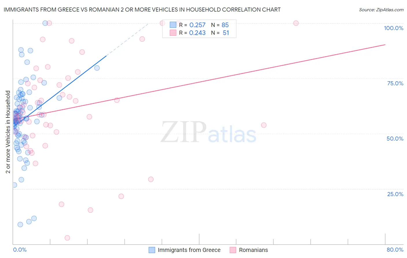 Immigrants from Greece vs Romanian 2 or more Vehicles in Household