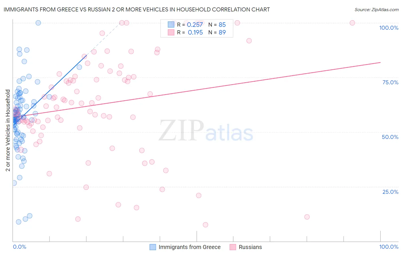 Immigrants from Greece vs Russian 2 or more Vehicles in Household