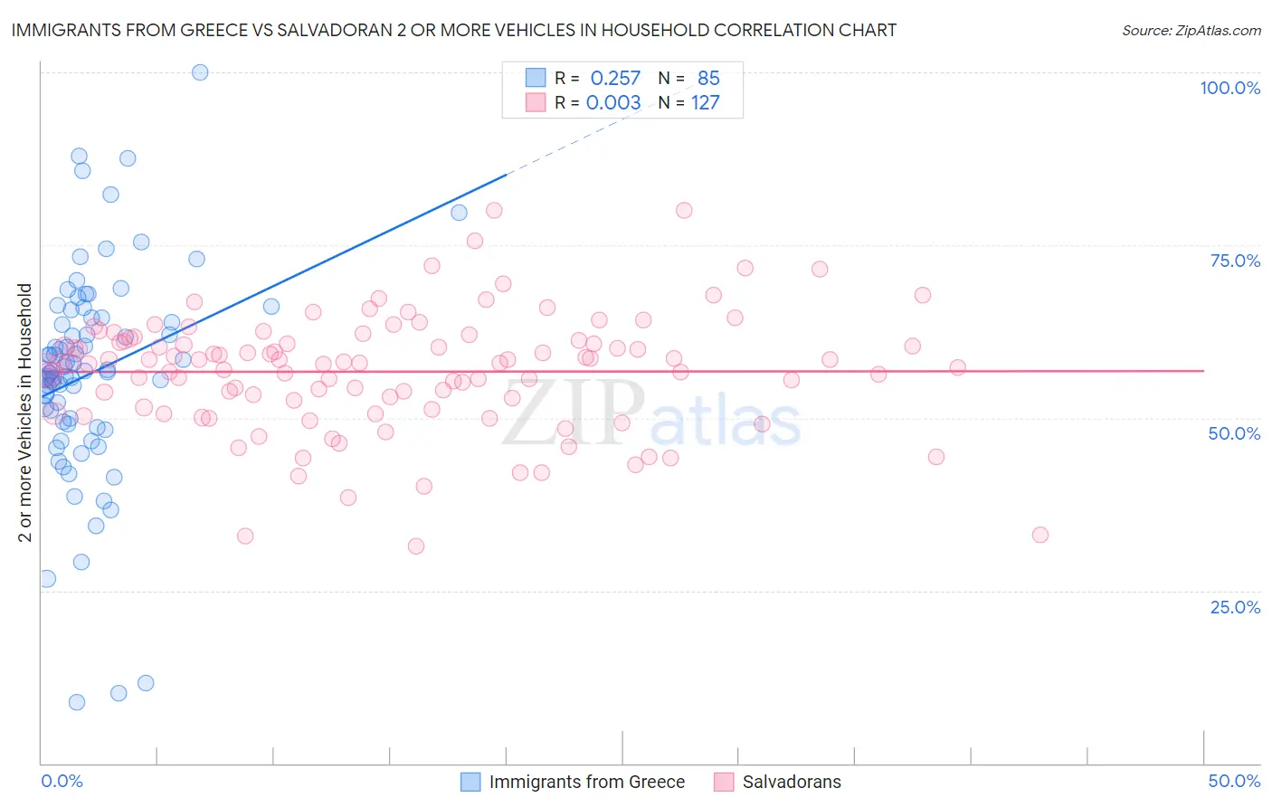 Immigrants from Greece vs Salvadoran 2 or more Vehicles in Household