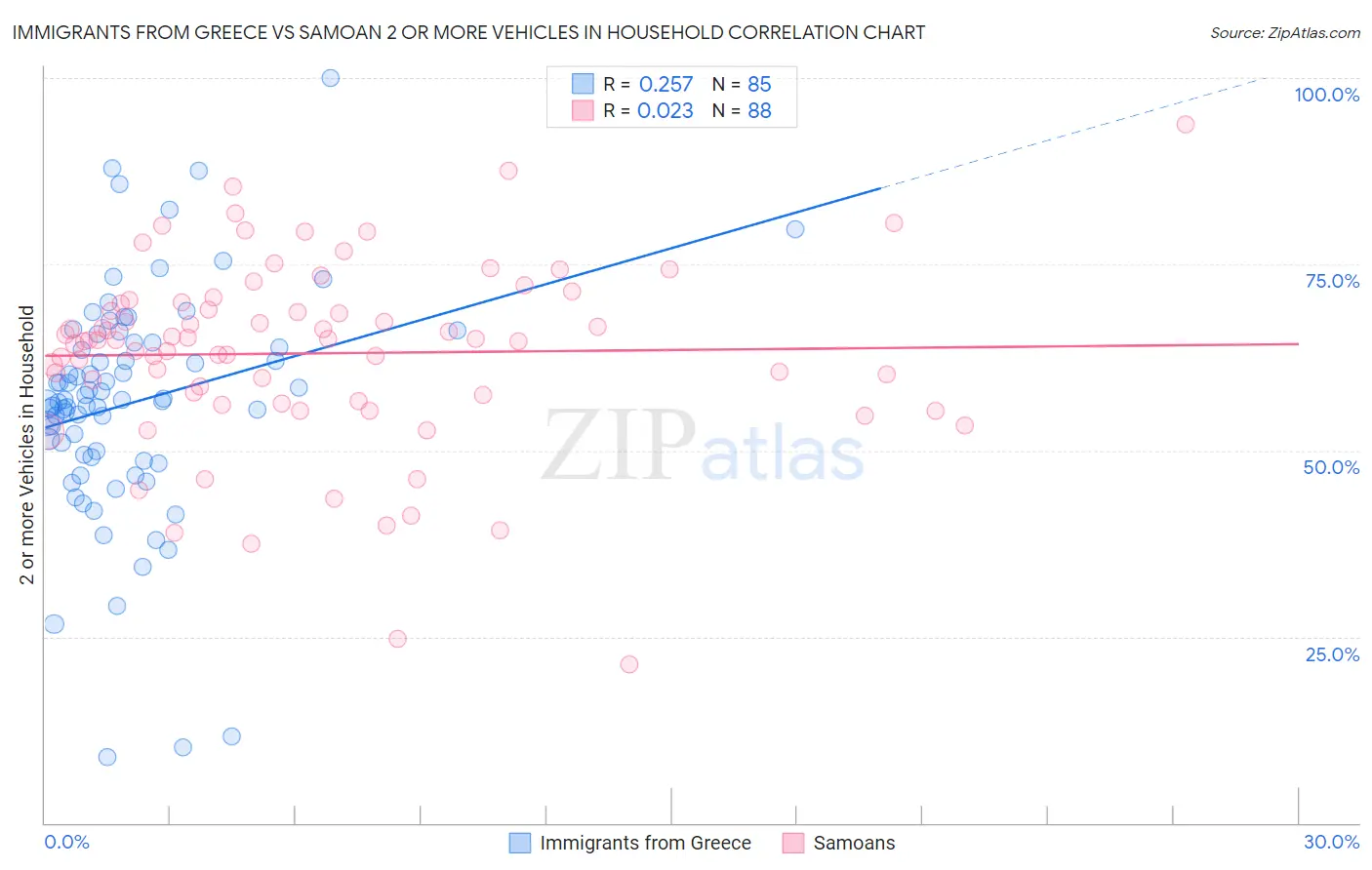 Immigrants from Greece vs Samoan 2 or more Vehicles in Household