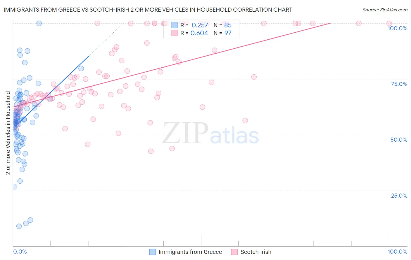 Immigrants from Greece vs Scotch-Irish 2 or more Vehicles in Household