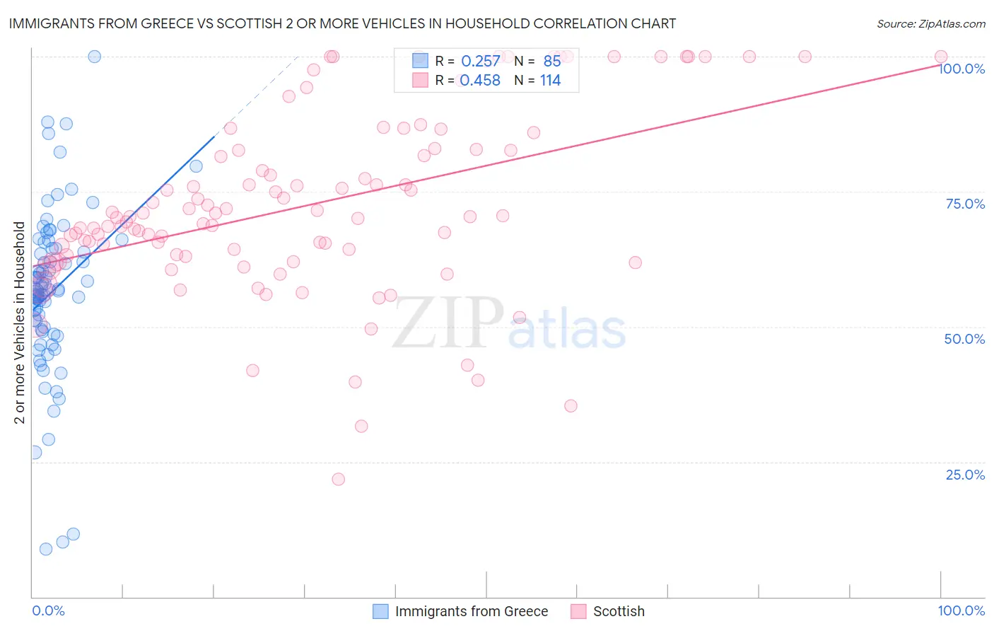 Immigrants from Greece vs Scottish 2 or more Vehicles in Household