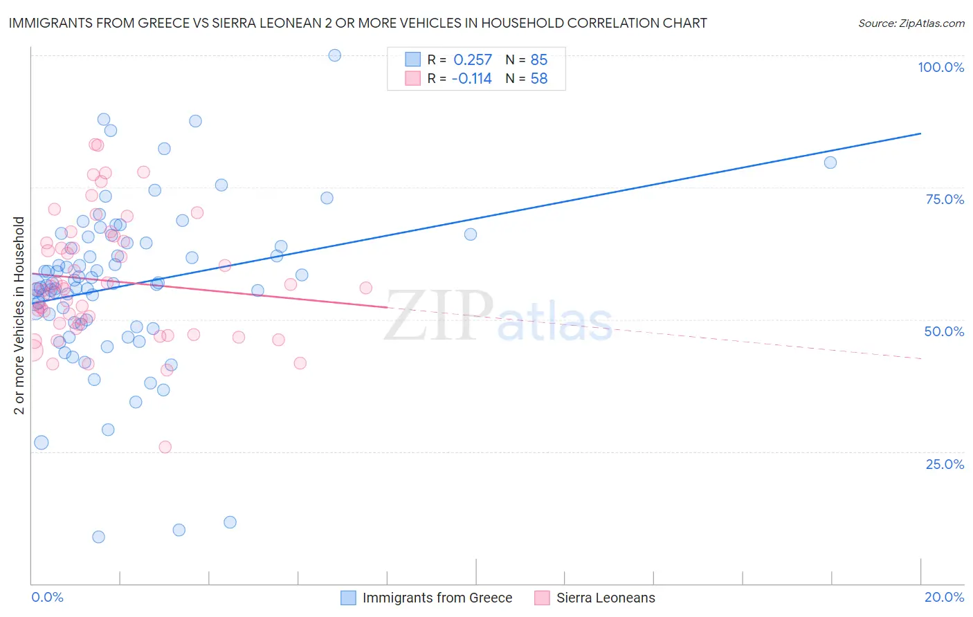 Immigrants from Greece vs Sierra Leonean 2 or more Vehicles in Household