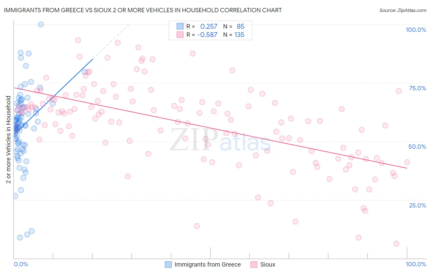 Immigrants from Greece vs Sioux 2 or more Vehicles in Household
