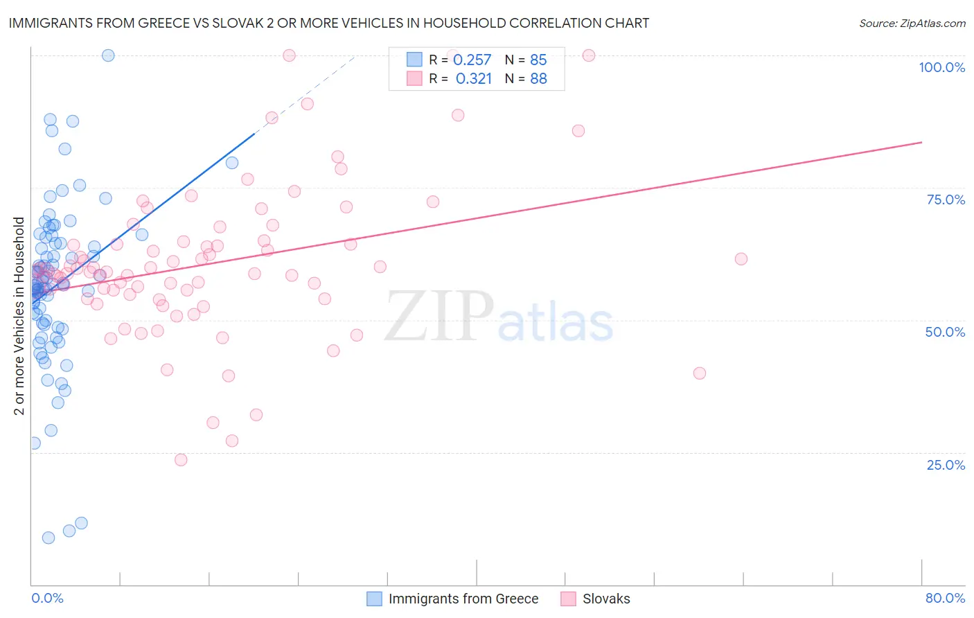 Immigrants from Greece vs Slovak 2 or more Vehicles in Household