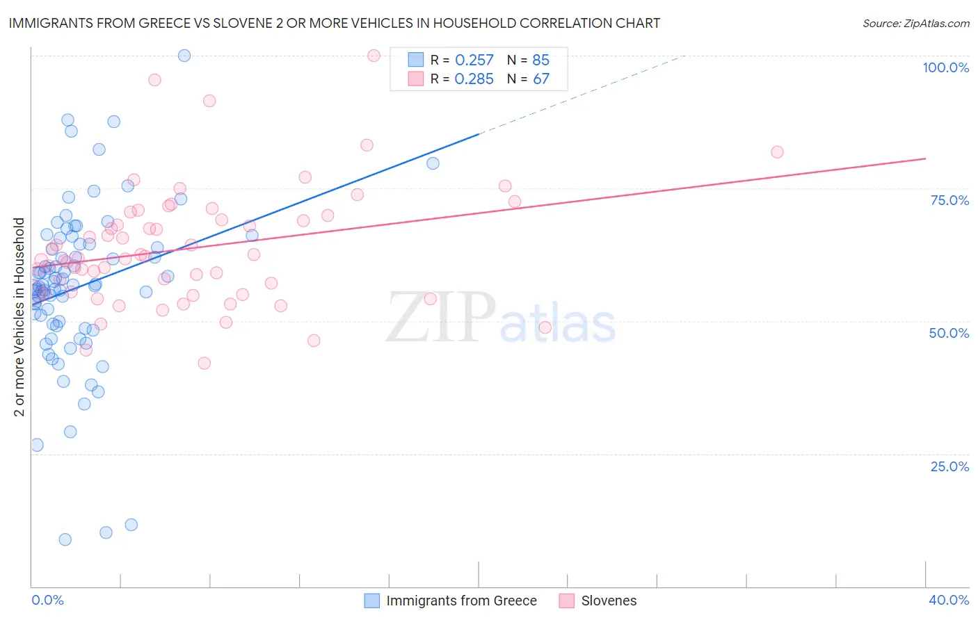 Immigrants from Greece vs Slovene 2 or more Vehicles in Household