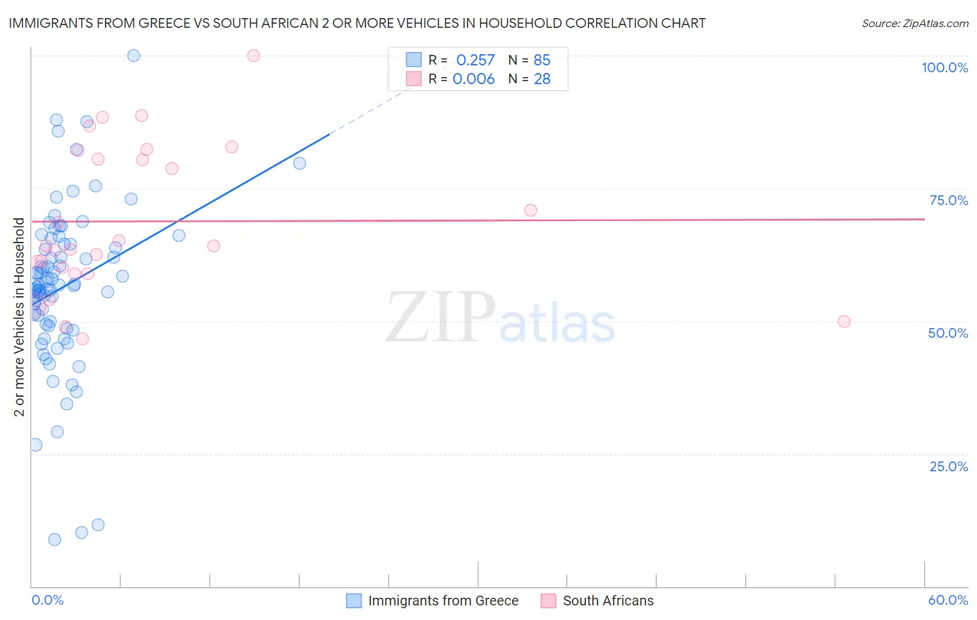 Immigrants from Greece vs South African 2 or more Vehicles in Household