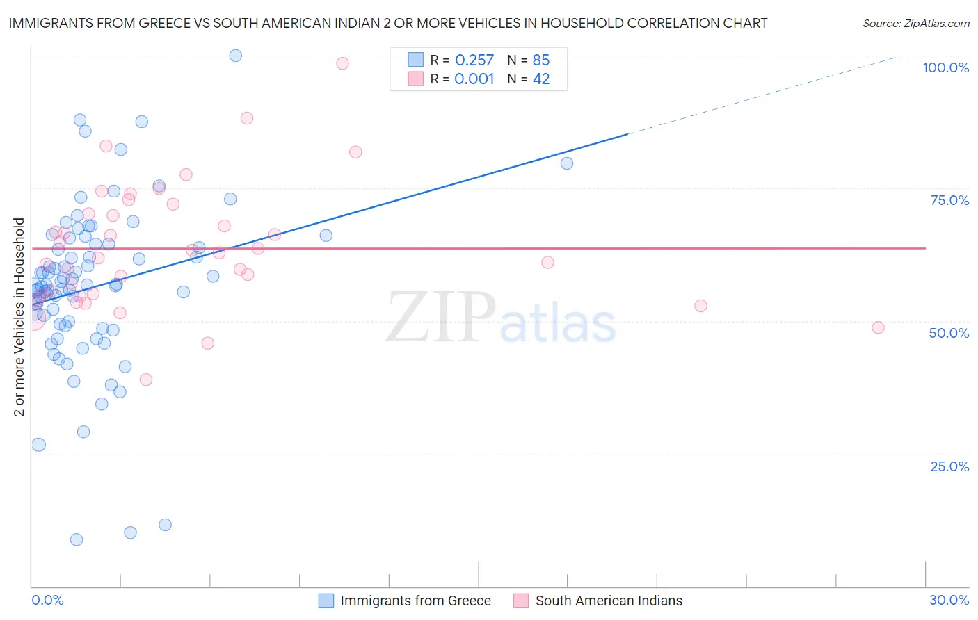 Immigrants from Greece vs South American Indian 2 or more Vehicles in Household