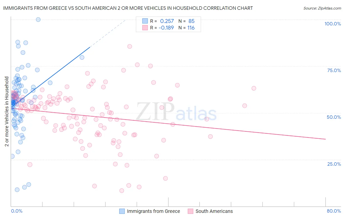 Immigrants from Greece vs South American 2 or more Vehicles in Household