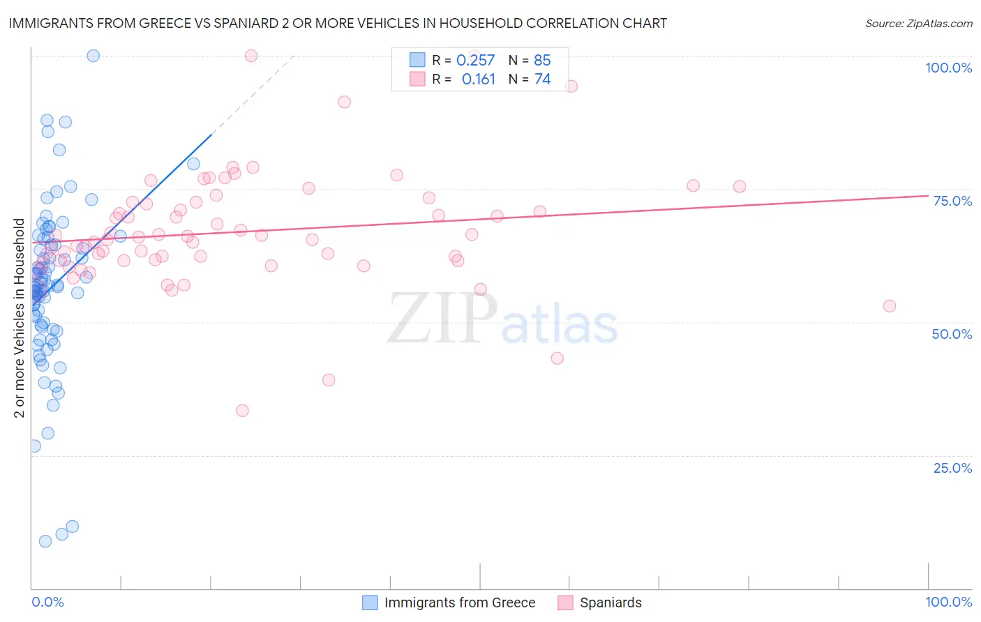Immigrants from Greece vs Spaniard 2 or more Vehicles in Household