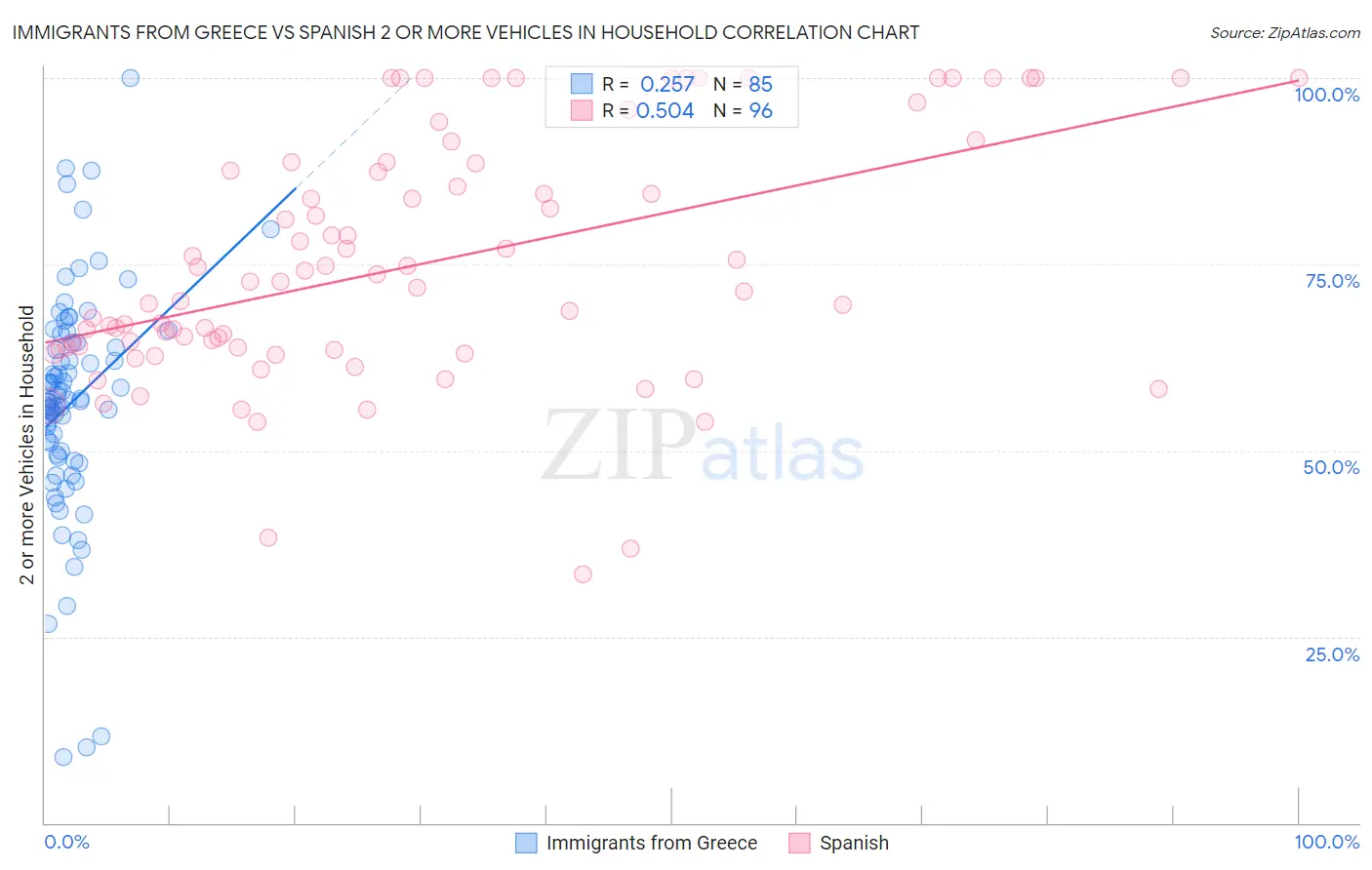 Immigrants from Greece vs Spanish 2 or more Vehicles in Household