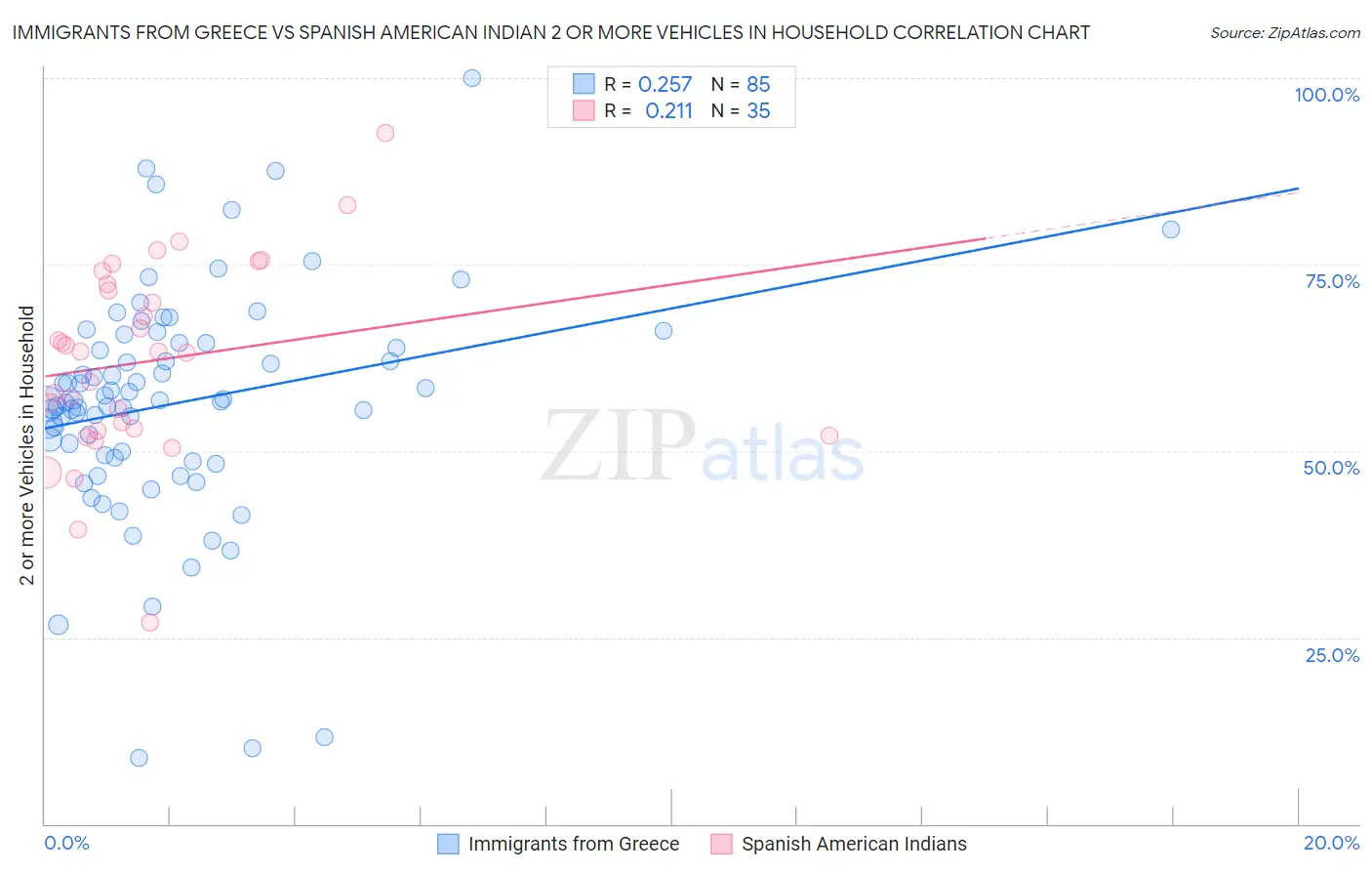 Immigrants from Greece vs Spanish American Indian 2 or more Vehicles in Household