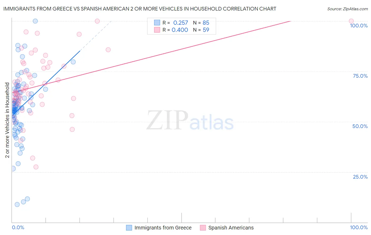 Immigrants from Greece vs Spanish American 2 or more Vehicles in Household