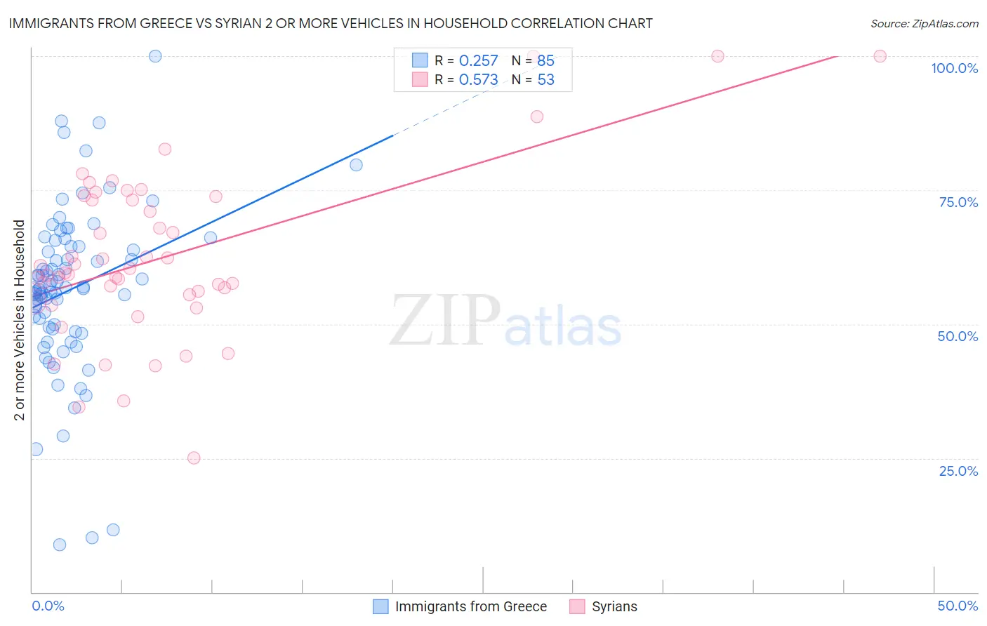 Immigrants from Greece vs Syrian 2 or more Vehicles in Household