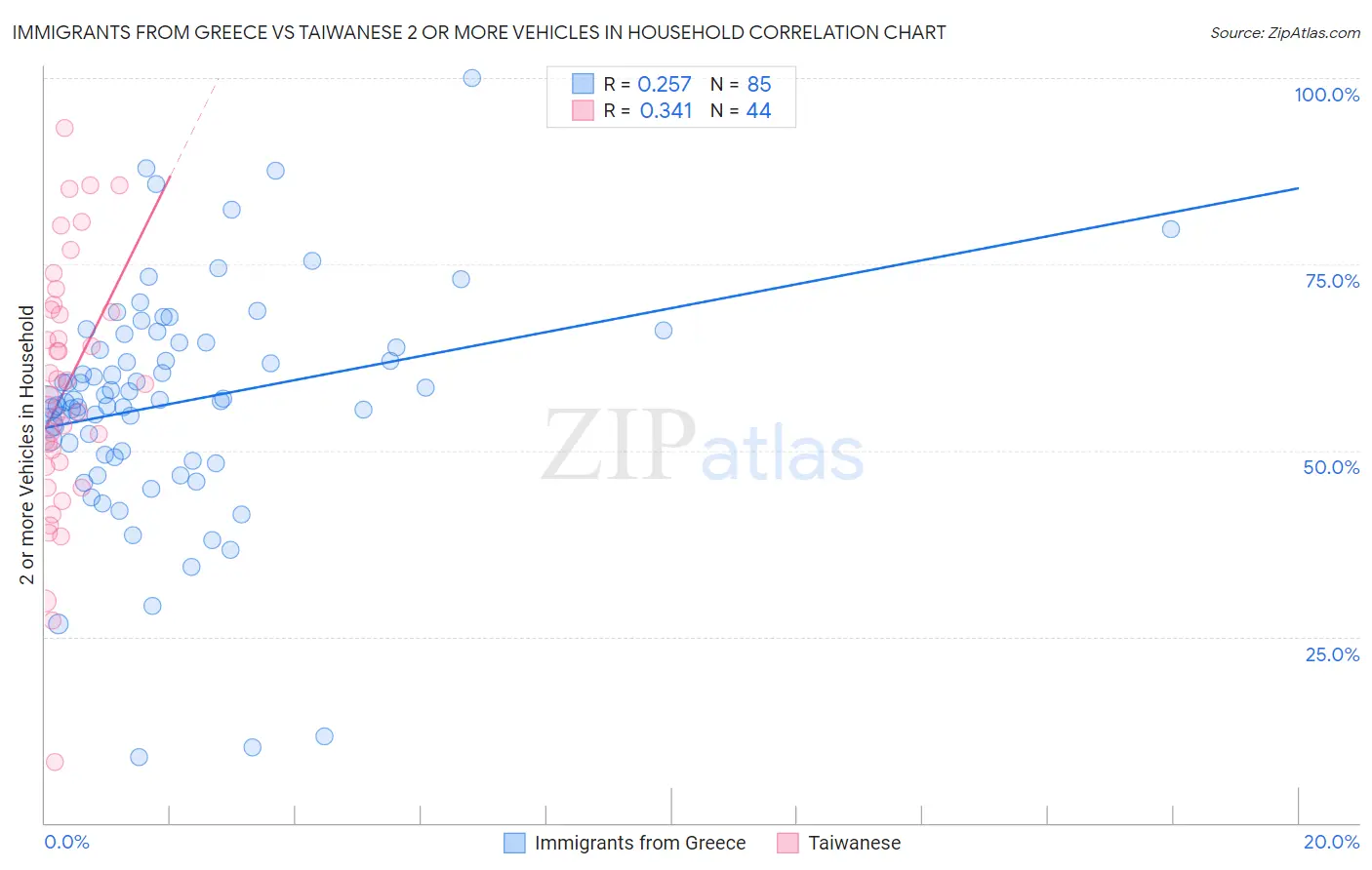 Immigrants from Greece vs Taiwanese 2 or more Vehicles in Household