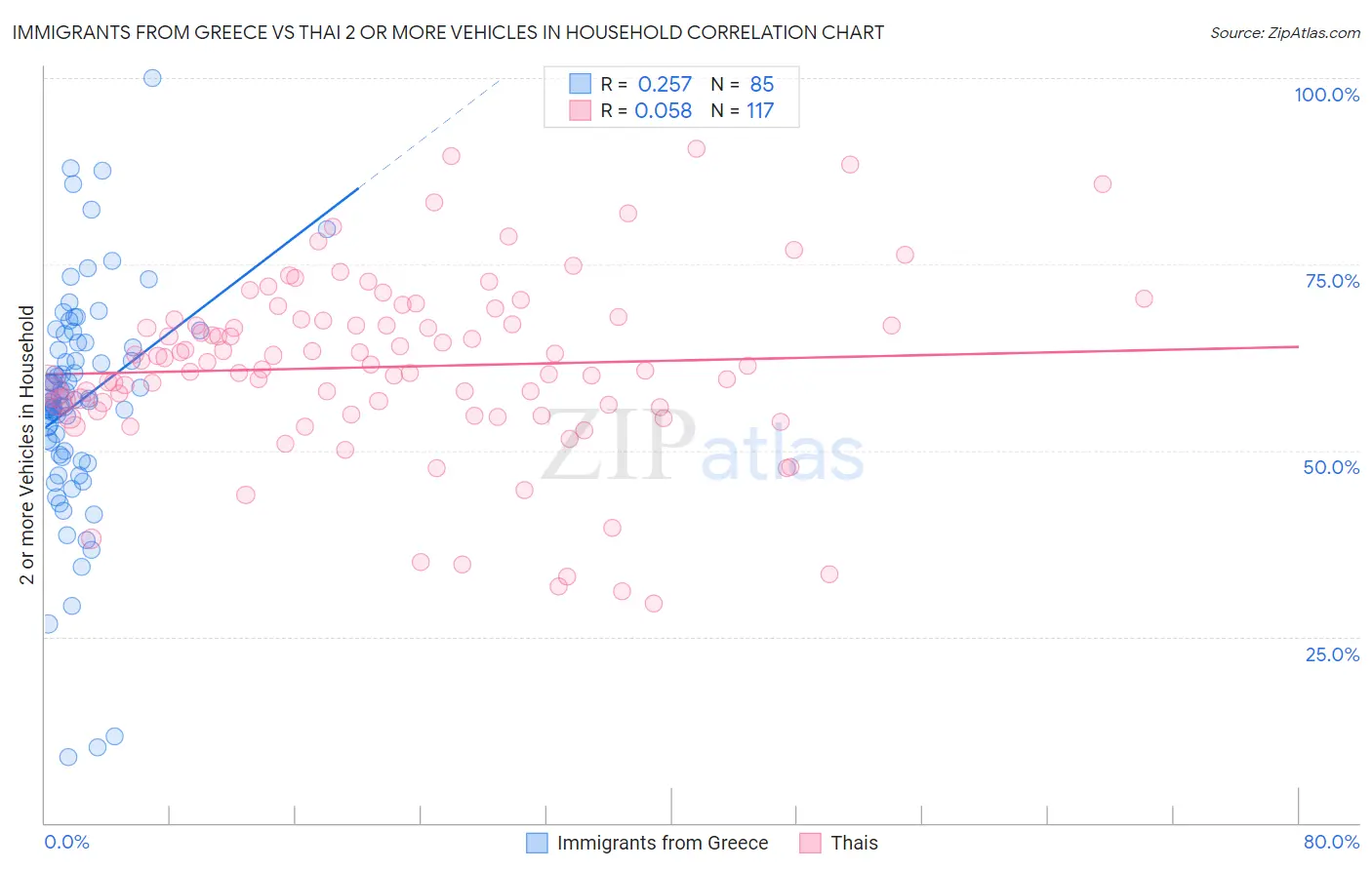 Immigrants from Greece vs Thai 2 or more Vehicles in Household
