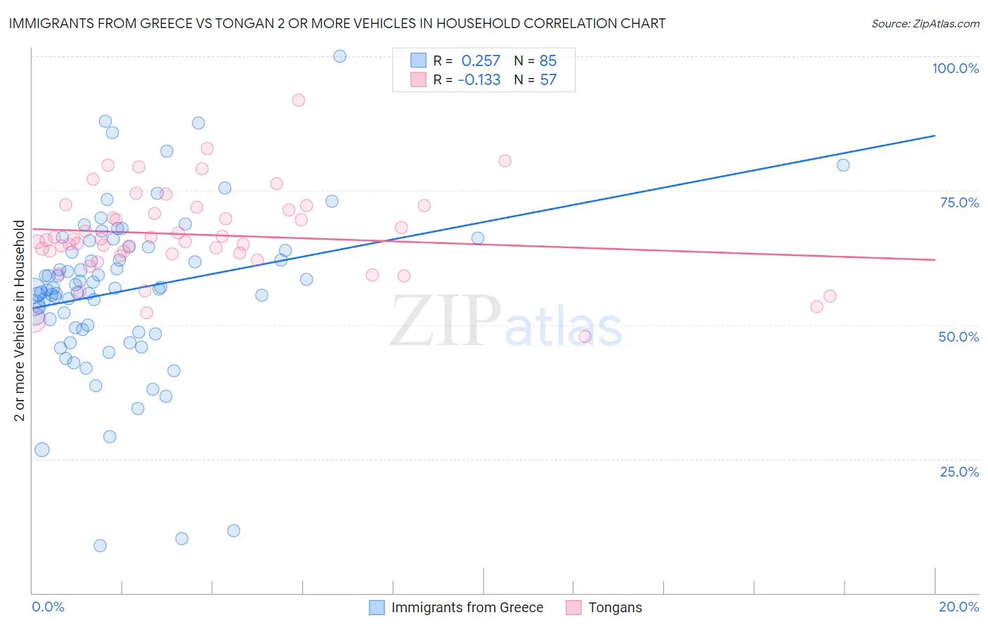 Immigrants from Greece vs Tongan 2 or more Vehicles in Household