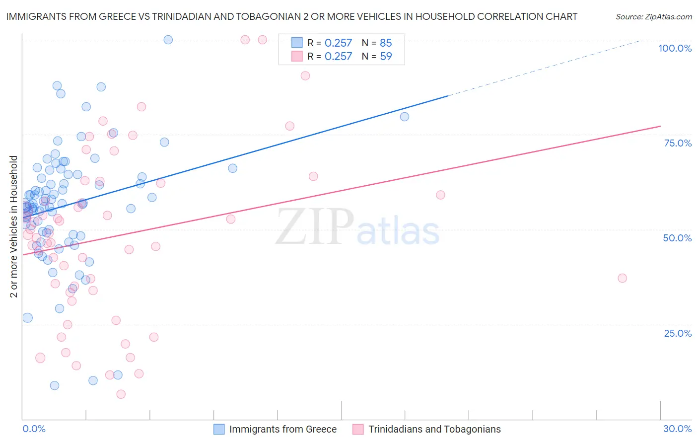 Immigrants from Greece vs Trinidadian and Tobagonian 2 or more Vehicles in Household