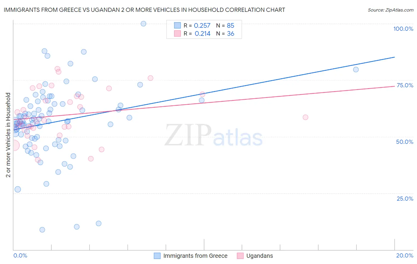 Immigrants from Greece vs Ugandan 2 or more Vehicles in Household